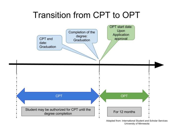 transition20from20cpt20to20opt20timeline202a